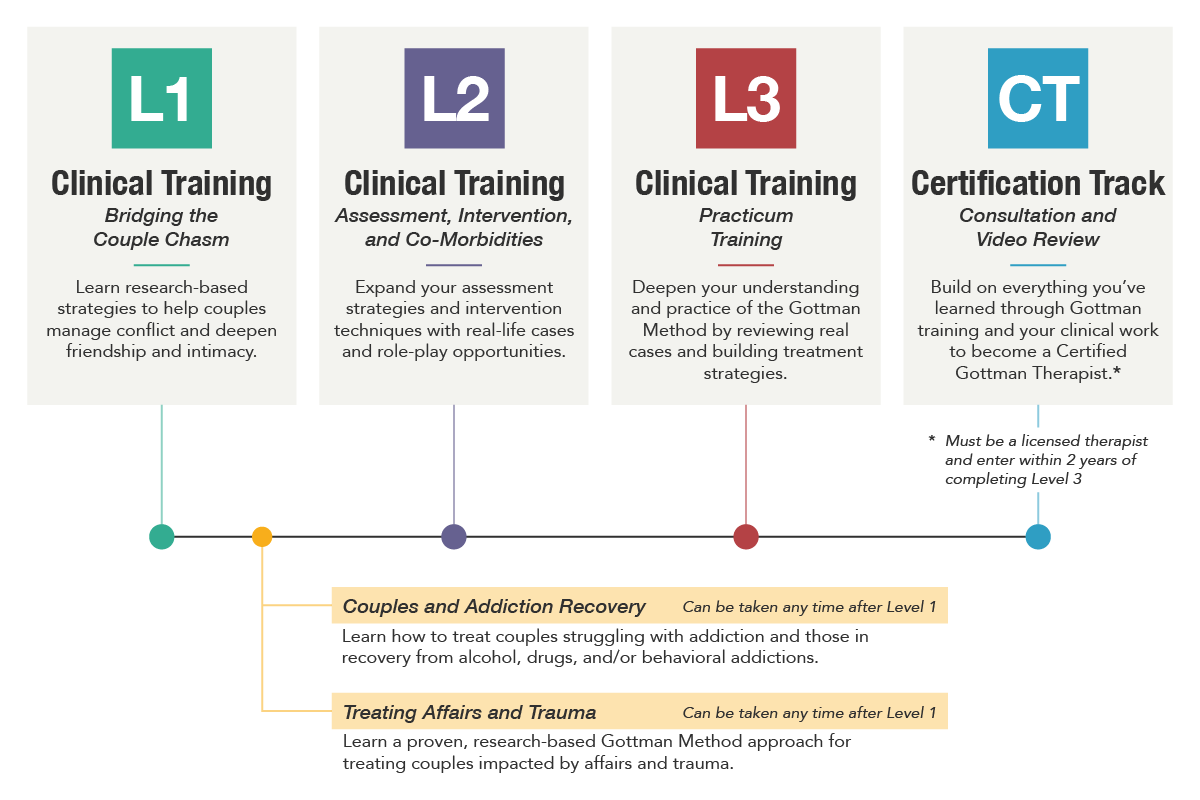 timeframe-for-gottman-method-clinical-training-courses-gottman-help